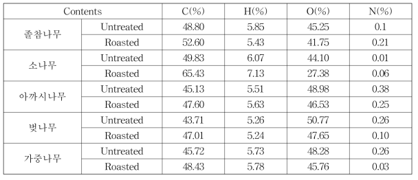 국내산 5수종의 각 처리조건에 대한 원소함유량 분석 결과