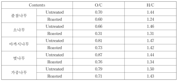 국내산 5수종의 각 처리조건에 대한 O/C 및 H/C 비율 산출 결과