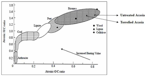 아까시나무 조건의 Van Krevelen diagram 적용 결과