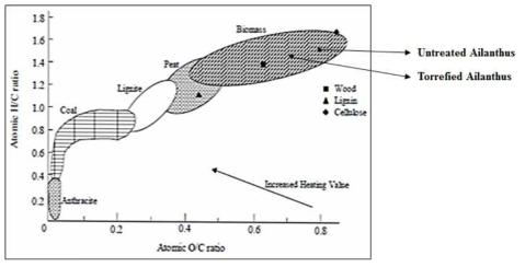 가중나무 조건의 Van Krevelen diagram 적용 결과