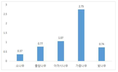 5가지 무처리 조건 수종의 회분함량 측정 결과