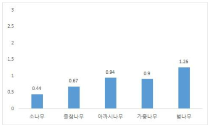 5가지 반탄화 처리조건 수종의 회분함량 측정 결과