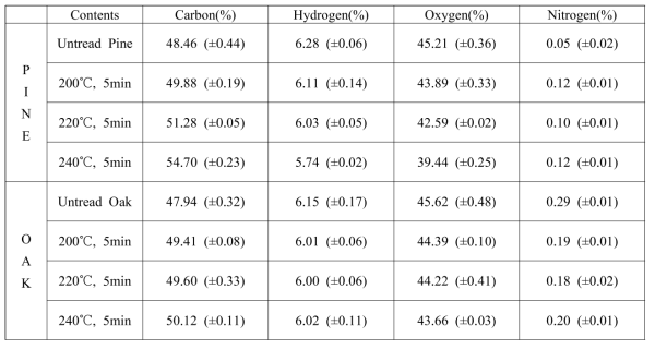 처리시간 고정조건에 대한 소나무 및 졸참나무의 원소분석 측정결과