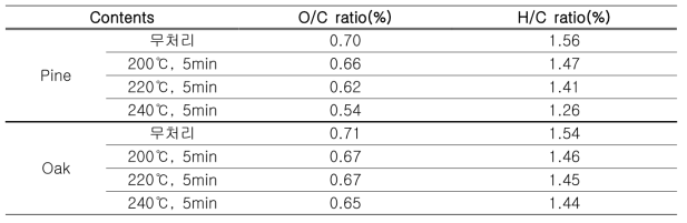 처리온도 고정조건에 대한 소나무 및 졸참나무의 O/C비율 및 H/C비율비교분석 결과