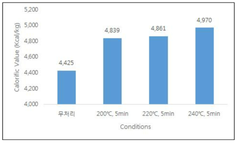 소나무 수종조건의 발열량 측정결과