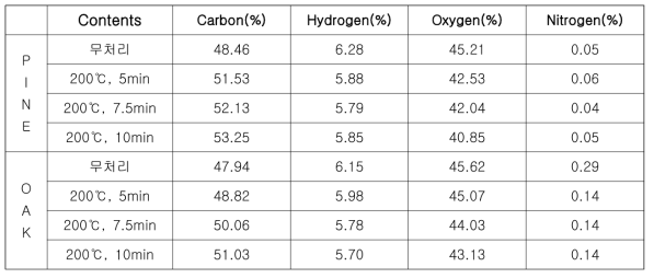 처리온도 고정조건에 대한 소나무 및 졸참나무의 원소분석 결과