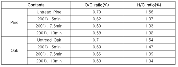 처리온도 고정조건에 대한 소나무 및 졸참나무의 O/C비율 및 H/C비율비교분석 결과