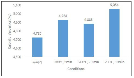 소나무 수종조건의 발열량 측정결과