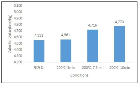 졸참나무 수종조건의 발열량 측정결과