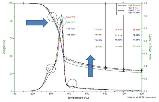 졸참나무 수종조건의 TGA분석 결과