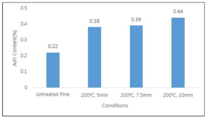 소나무 수종조건의 회분함량 결과