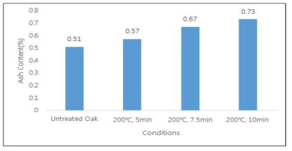 졸참나무 수종조건의 회분함량 결과