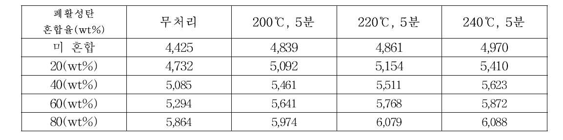 폐활성탄 혼합비율의 상승에 따른 처리시간 상승조건 소나무 시편의 발열량 측정 결과 (단위 : kcal/kg)