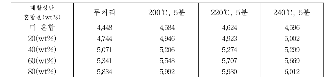 폐활성탄 혼합비율의 상승에 따른 처리시간 상승조건 졸참나무 시편의 발열량 측정결과 (단위 : kcal/kg)