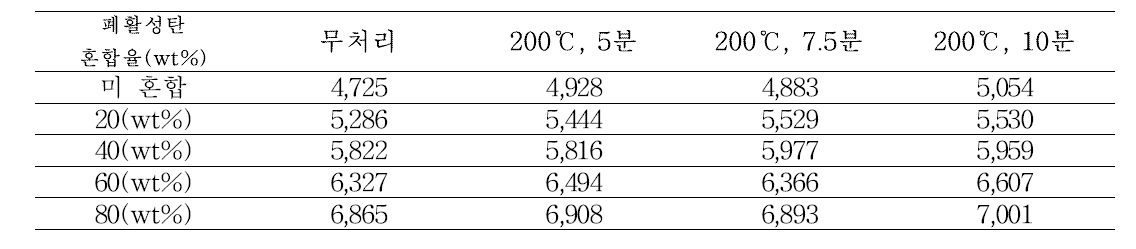 폐활성탄 혼합비율의 상승에 따른 처리온도 상승조건 소나무 시편의 발열량 측정 결과 (단위 : kcal/kg)