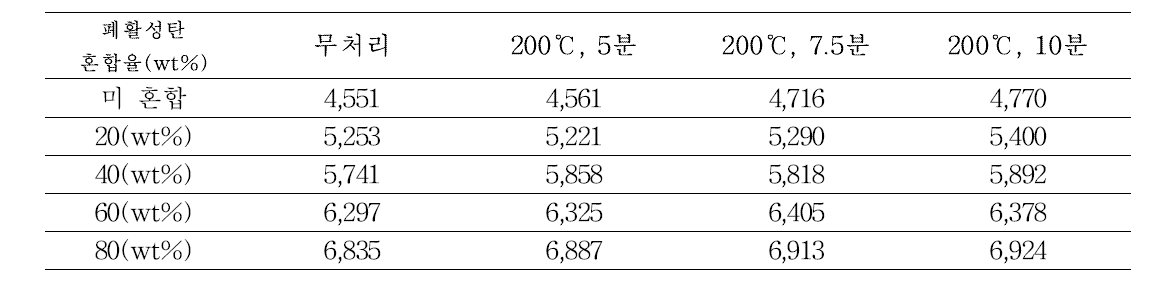 폐활성탄 혼합비율의 상승에 따른 처리온도 상승조건 졸참나무 시편의 발열량 측정 결과 (단위 : kcal/kg)