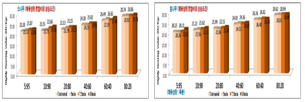 소나무 및 참나무 수종조건의 각 시험편에 대한 폐활성탄 혼합 후 발열량 측정결과 – 5%(wt%), 10%(wt%)