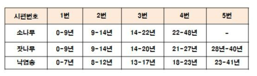 각 조건별 시험편의 연륜 및 시편번호