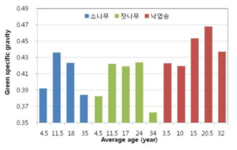 각 시편조건에 대한 평균 연륜폭 측정결과