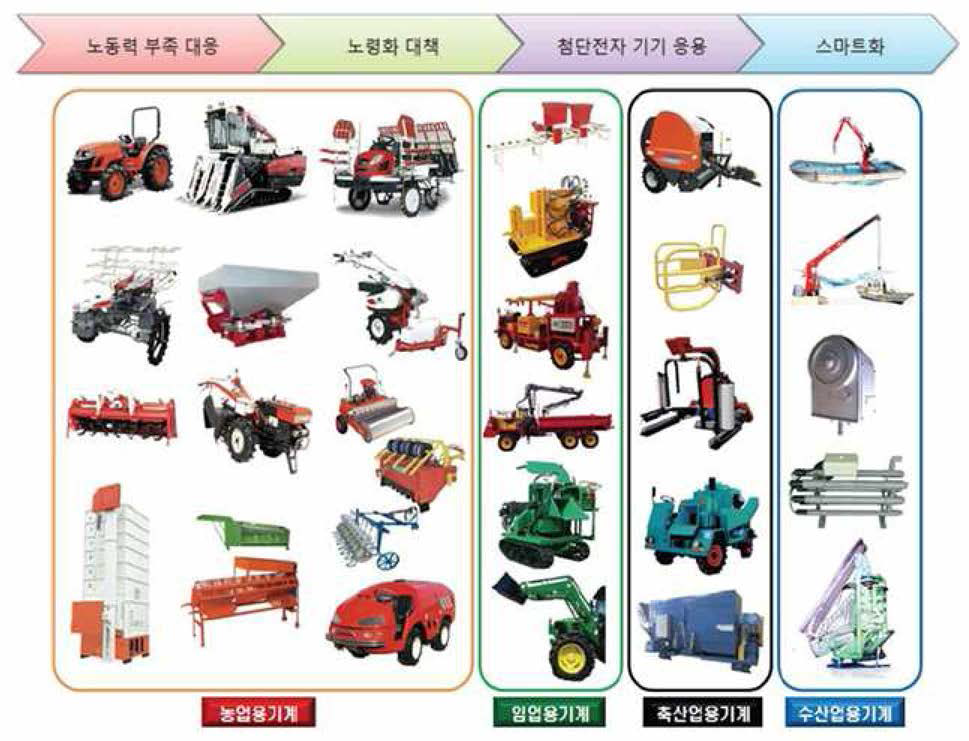 농업용/임업용/축산업용/수산업용 기계의 종류