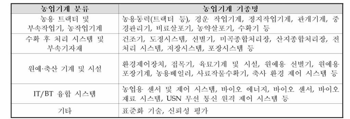 농업기계의 분류