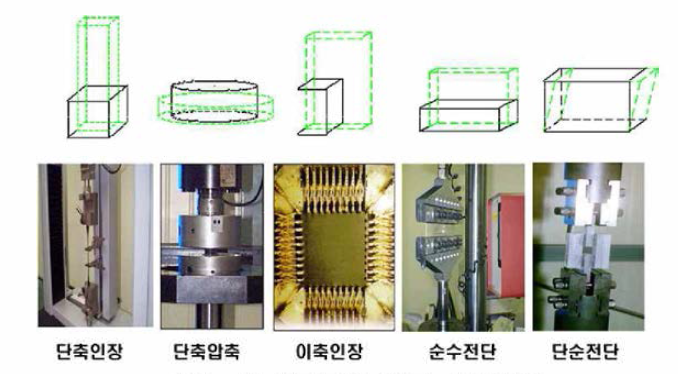 변형모드에 따른 시험방법