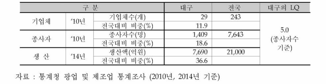 대구지역 농업기계 산업의 집적도 현황