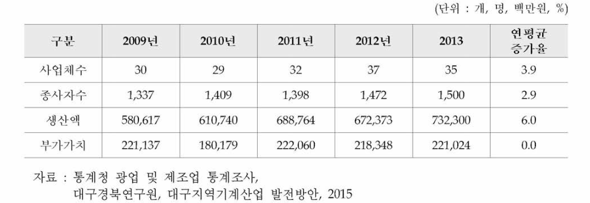 대구지역 농업기계 산업 현황