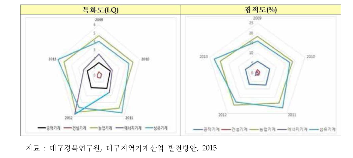 대구지역의 5개 기계 산업 경쟁력 분석