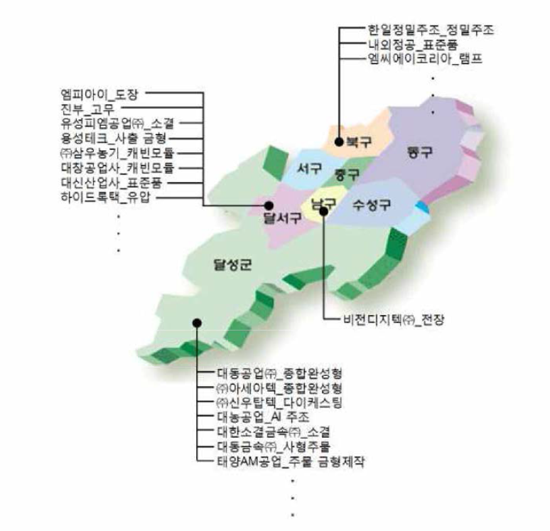 대구 지역내 농기계 부품 생산 관련