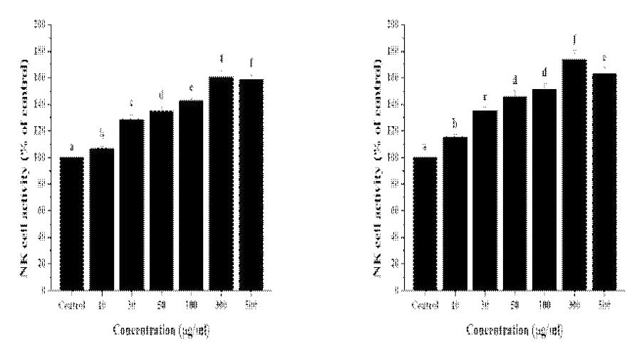Control, treatment 시료가 NK 세포 활성에 미치는 영향 (좌; control, 우; T7, treatment)