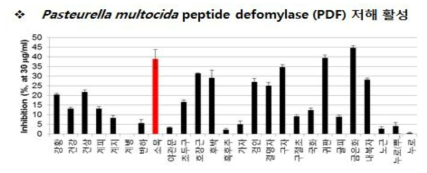 P. multocida PDF에 대한 생물소재의 저해 활성 (at 30 µg/ml)