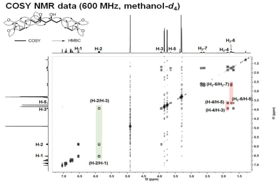 화합물 67의 COSY NMR 스펙트럼