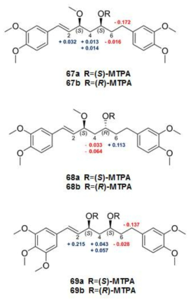 화합물 67-69의 (S)- and (R)-MTPA esters 화합물의 화학적 이동차이 (ΔδS−R)(ppm)