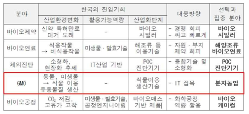 한국이 주목해야할 차세대 바이오사업 5선(2009, 삼성경제연구소)