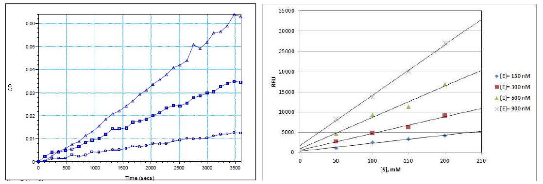 PDF/FDH coupled assay 방법(왼쪽), -NH2 detection 방법(오른쪽)으로 확인한 Pm-PDF 활성