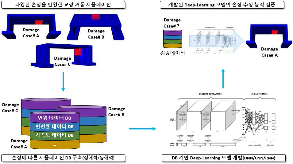 교량 손상 추정 시스템 개발 흐름도