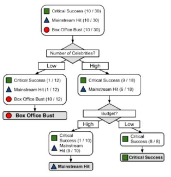 Decision Tree 예 (Lantz, B., 2013)