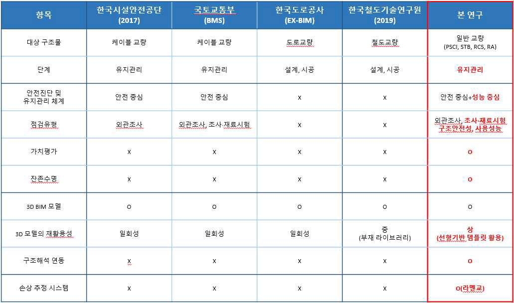 본 과제의 차별성