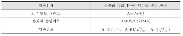 탄산화 속도계수의 영향 인자