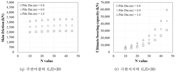 NAVFAC DM-7 제안식을 이용한 지지력 산정 결과(계속)
