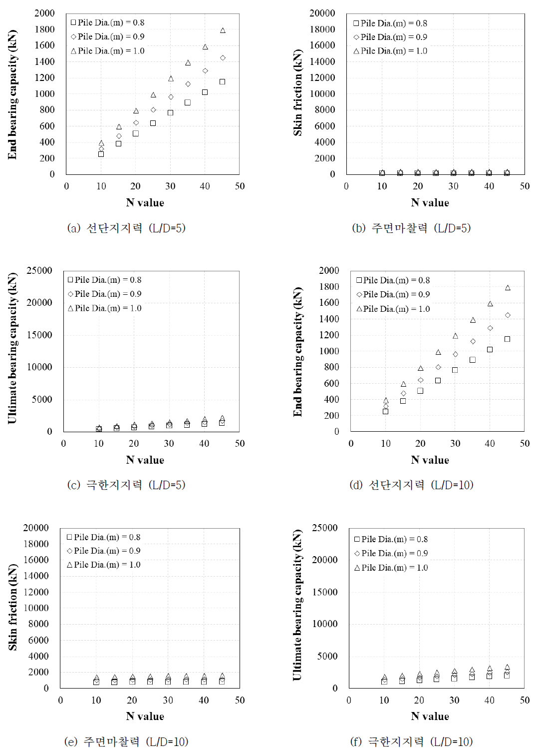 FHWA 제안식을 이용한 지지력 산정 결과