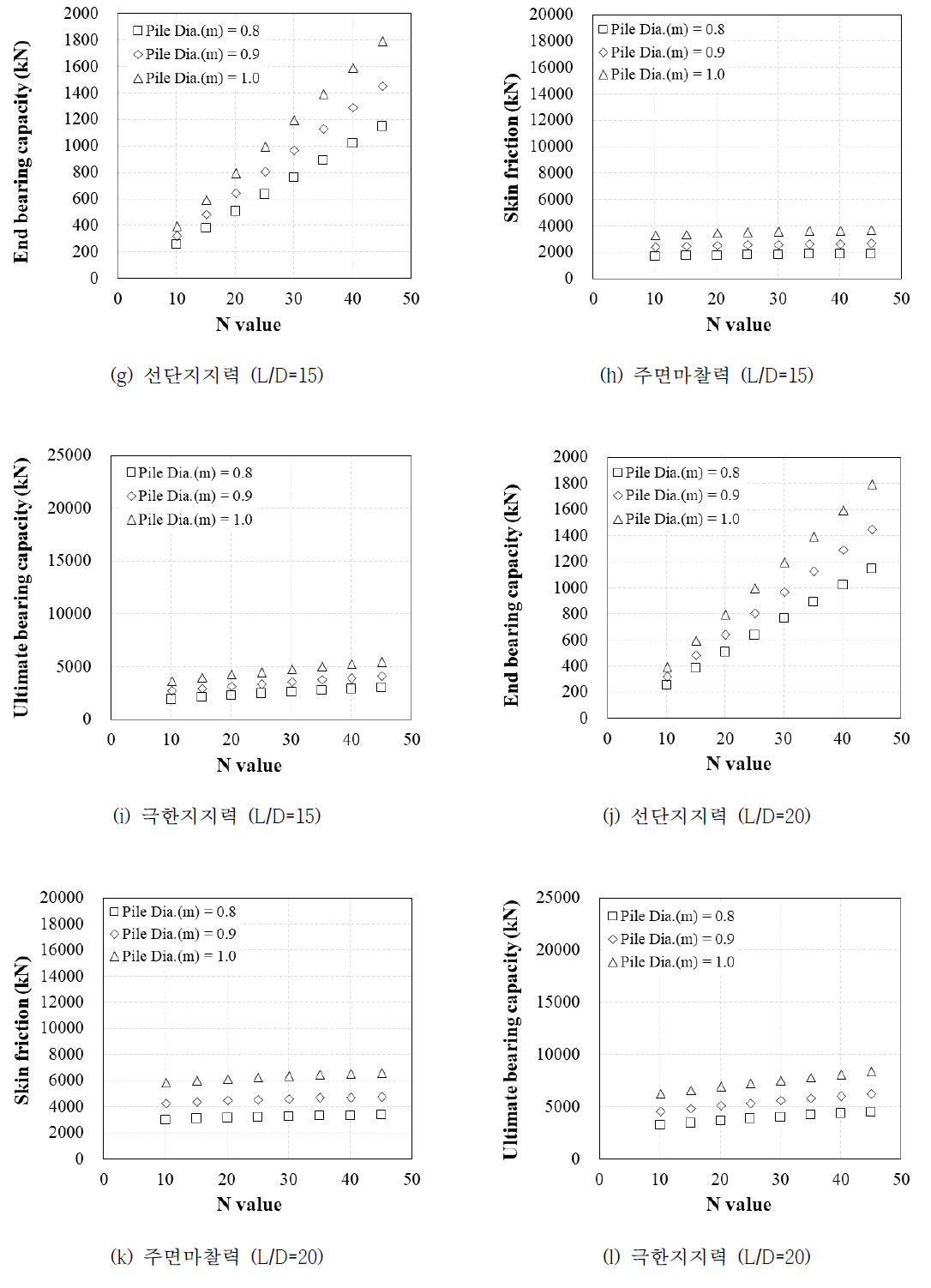 FHWA 제안식을 이용한 지지력 산정 결과(계속)