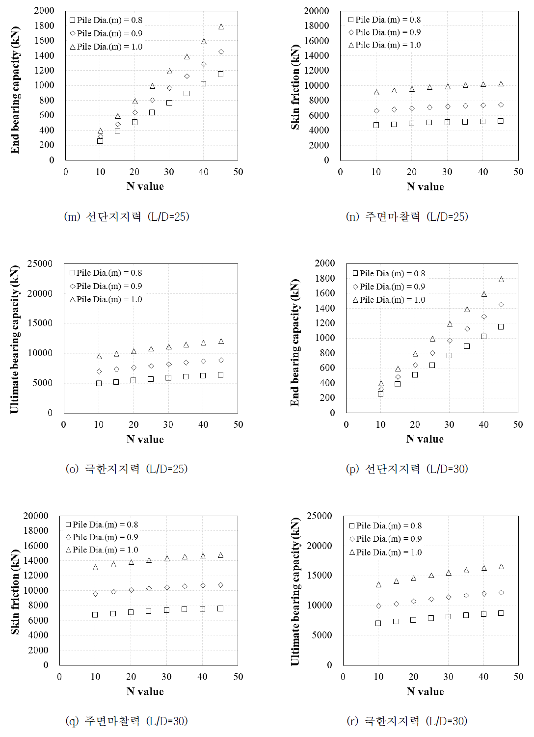 FHWA 제안식을 이용한 지지력 산정 결과(계속)