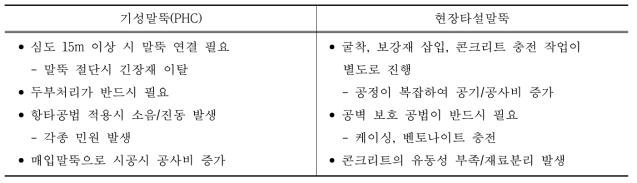 기존 콘크리트 말뚝 기술의 문제점