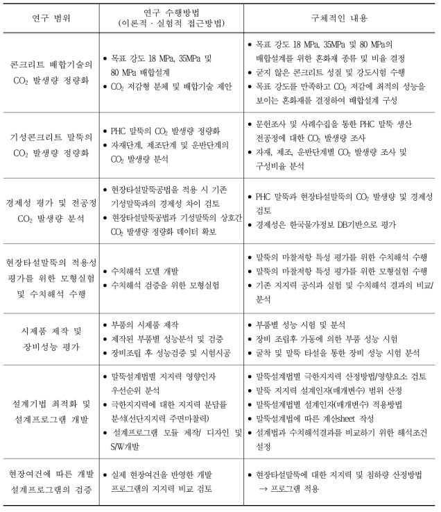 연구개발 범위 및 내용