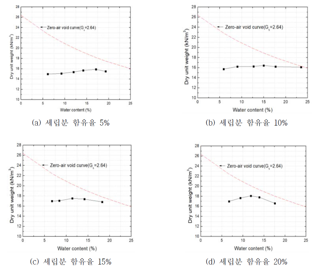 세립분 함유율에 따른 흙의 다짐곡선