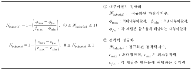 점착력 및 내부마찰각 산정결과를 이용한 정규화