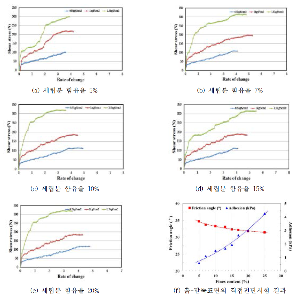 세립분 함유율에 따른 직접전단시험 결과(흙-말뚝표면)