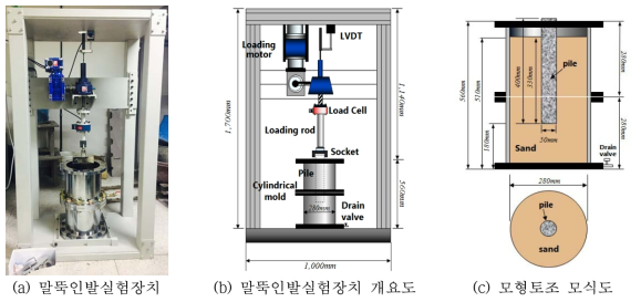 말뚝인발실험 장치 및 개요도